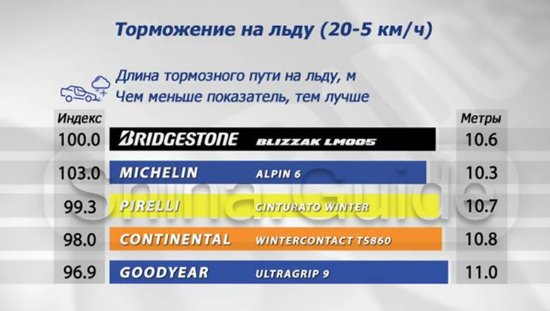 Обзор зимних фрикционных шин Bridgestone Blizzak LM005