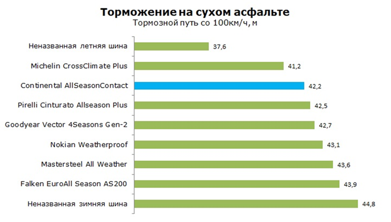 Всесезонная шина Continental AllSeasonContact