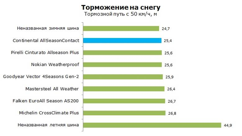 Всесезонная шина Continental AllSeasonContact