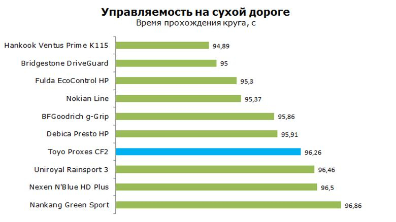 Обзор и тесты шин Toyo Proxes CF2