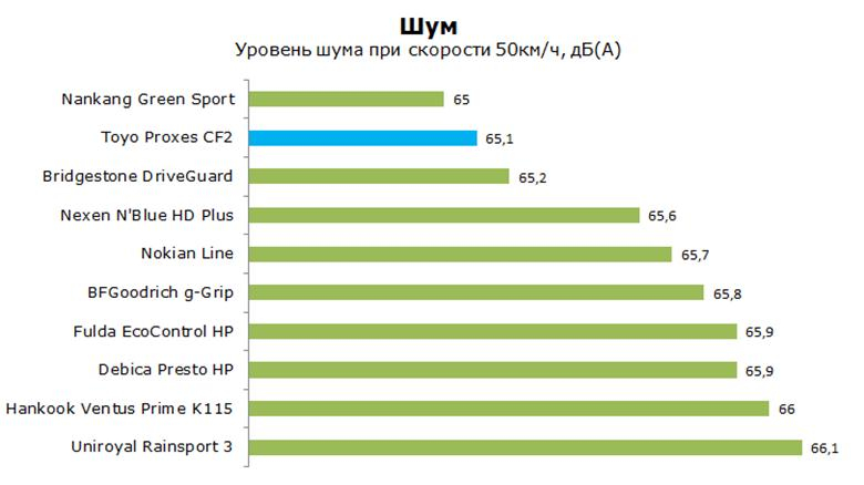 Обзор и тесты шин Toyo Proxes CF2